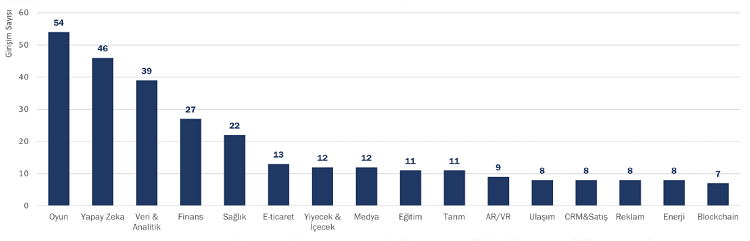 Türkiye startup ekosistemi rekorlara doymuyor!