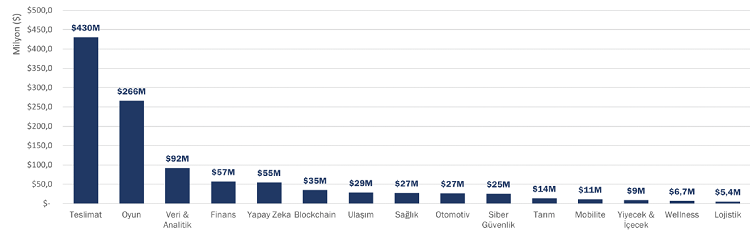Türkiye startup ekosistemi rekorlara doymuyor!