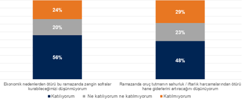 Ramazan'da sofralar küçülüyor!