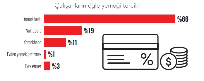 Yemek kartında yeni dönem: Hayır mı şer mi?