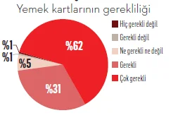 Yemek kartında yeni dönem: Hayır mı şer mi?