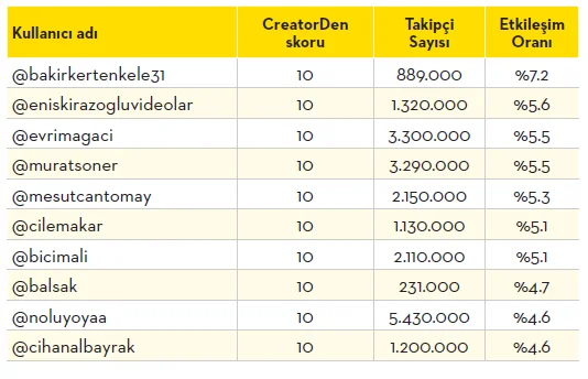 Sosyal medyanın en “etkileyici” isimleri