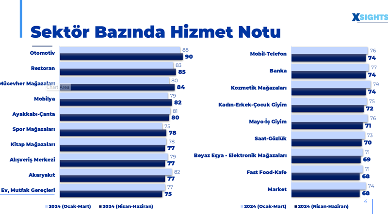 "Gizli müşteriler" perakendenin notunu kırdı!