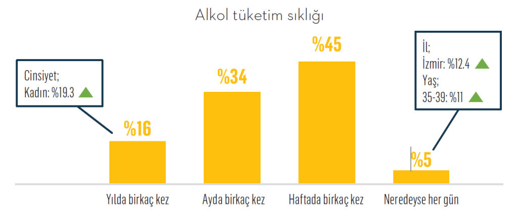 Türkiye’nin alkol tüketim alışkanlıkları…