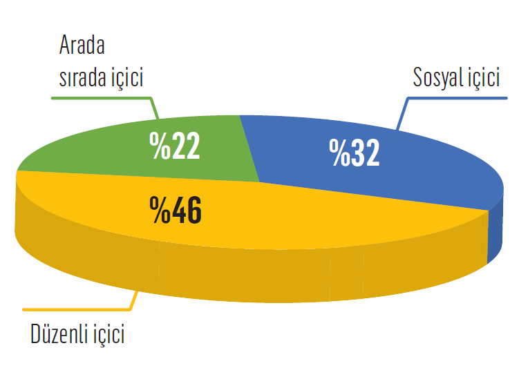 Türkiye’nin alkol tüketim alışkanlıkları…