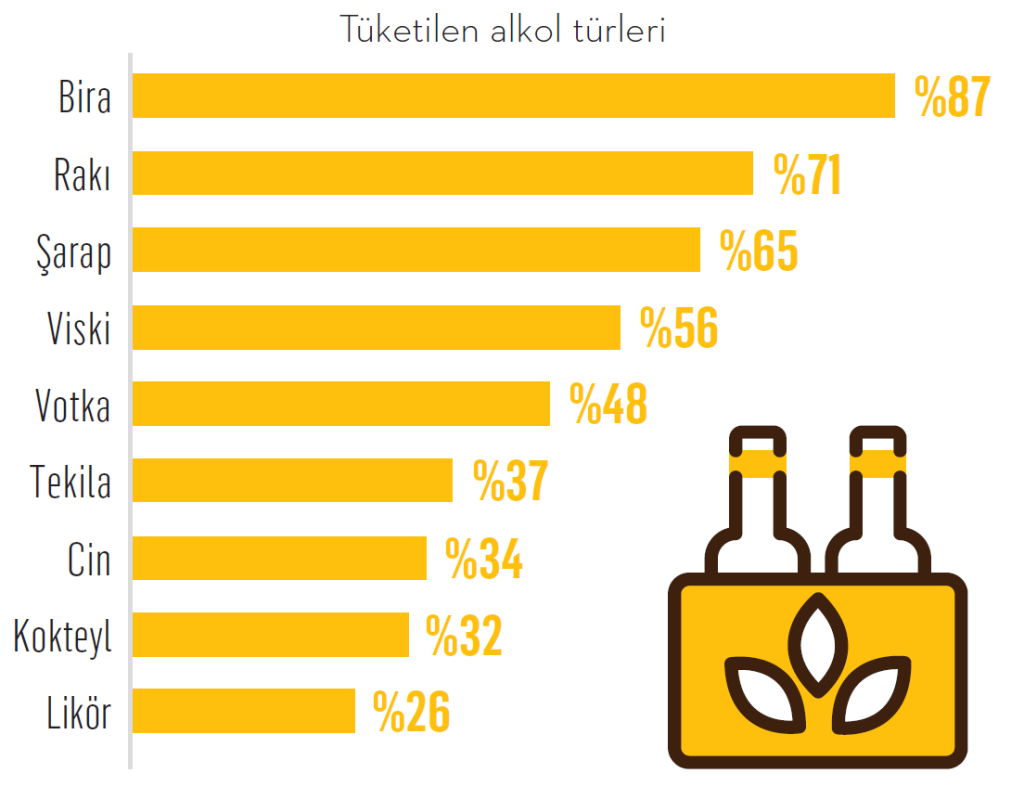 Türkiye’nin alkol tüketim alışkanlıkları…