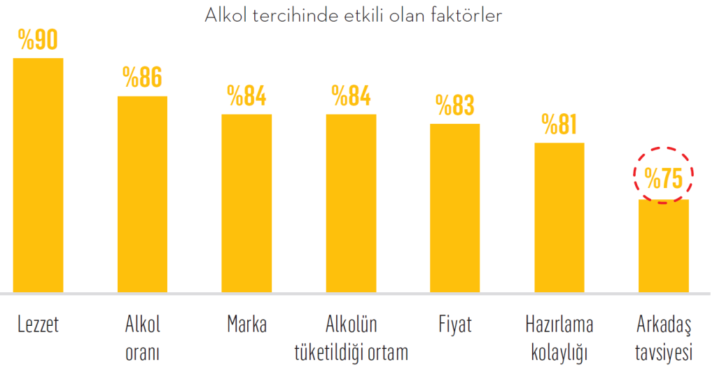 Türkiye’nin alkol tüketim alışkanlıkları…