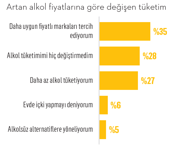 Türkiye’nin alkol tüketim alışkanlıkları…