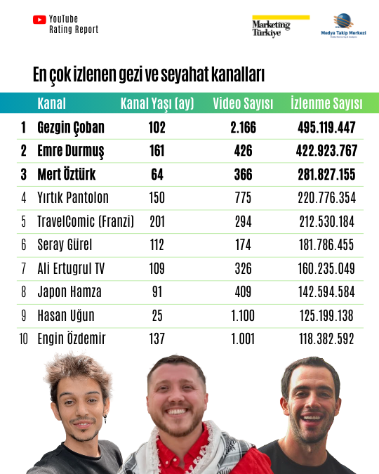 YouTube’da seyahat zamanı: Zirvedeki 